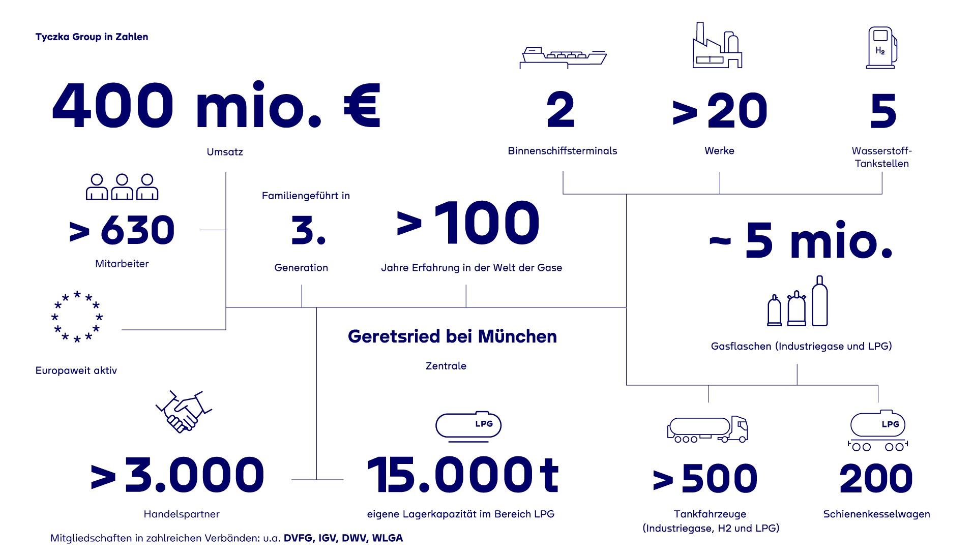 Tyczka Group in Zahlen 2026